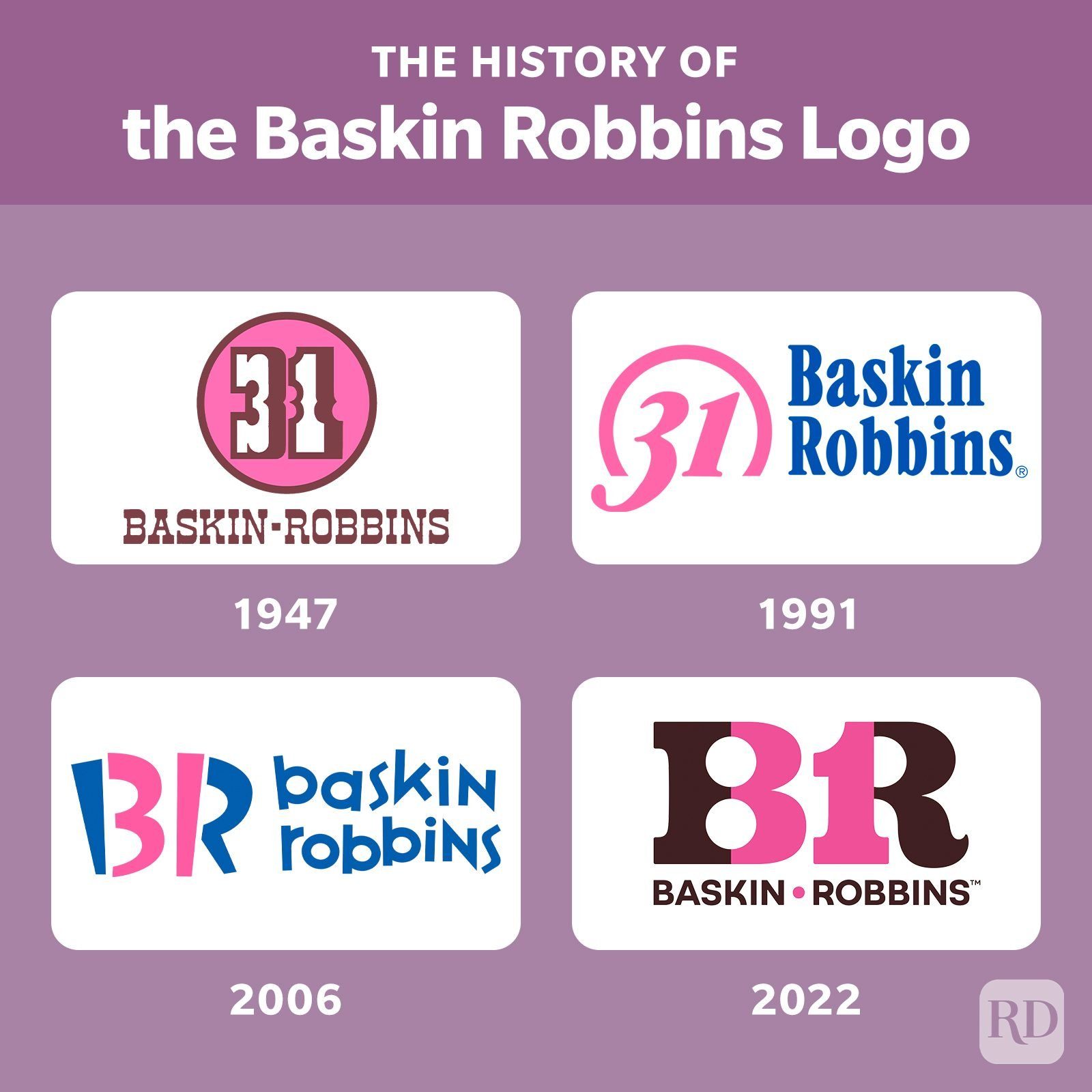 巴斯金罗宾斯标志的历史，展示了1947年、1991年、2006年和2022年的标志